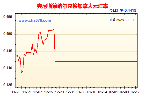 突尼斯第纳尔兑人民币汇率走势图