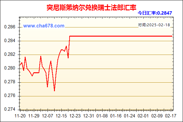 突尼斯第纳尔兑人民币汇率走势图