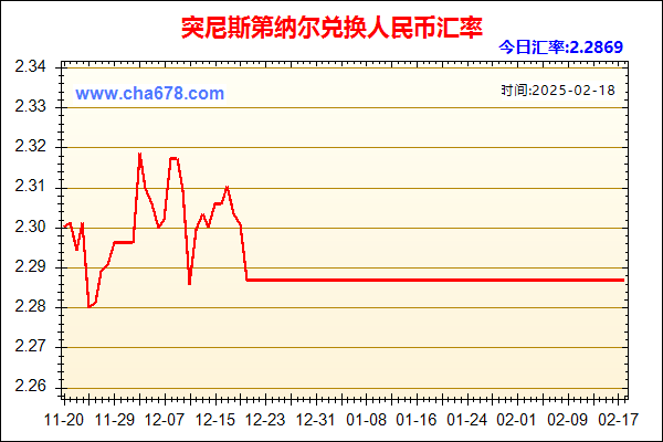 突尼斯第纳尔兑人民币汇率走势图