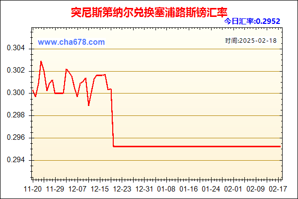 突尼斯第纳尔兑人民币汇率走势图