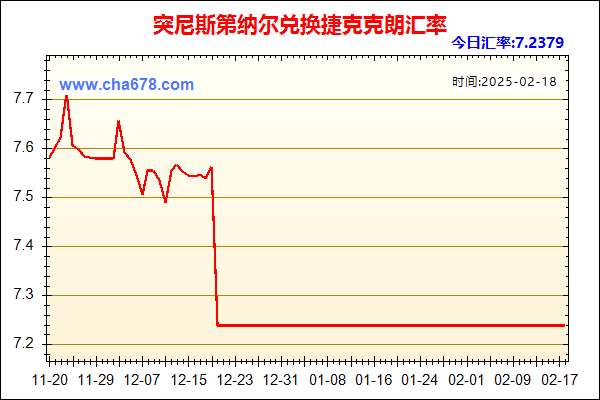 突尼斯第纳尔兑人民币汇率走势图