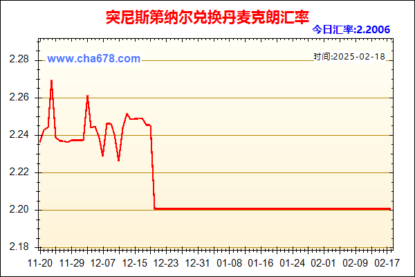 突尼斯第纳尔兑人民币汇率走势图