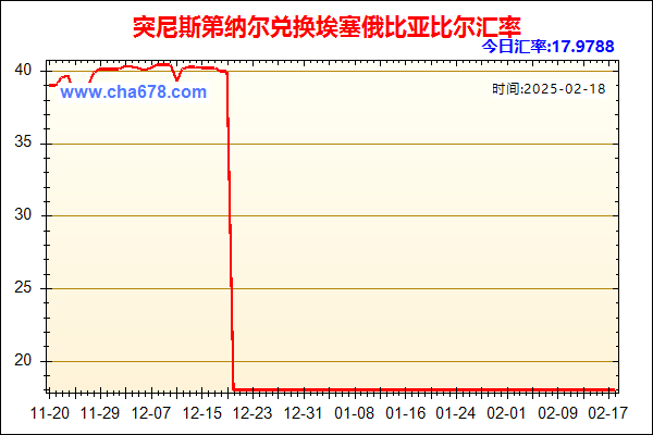 突尼斯第纳尔兑人民币汇率走势图