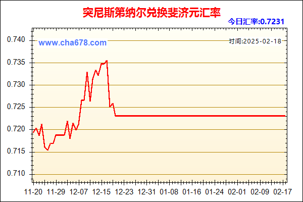 突尼斯第纳尔兑人民币汇率走势图