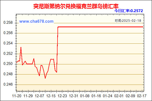 突尼斯第纳尔兑人民币汇率走势图