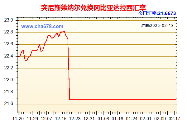 突尼斯第纳尔兑人民币汇率走势图