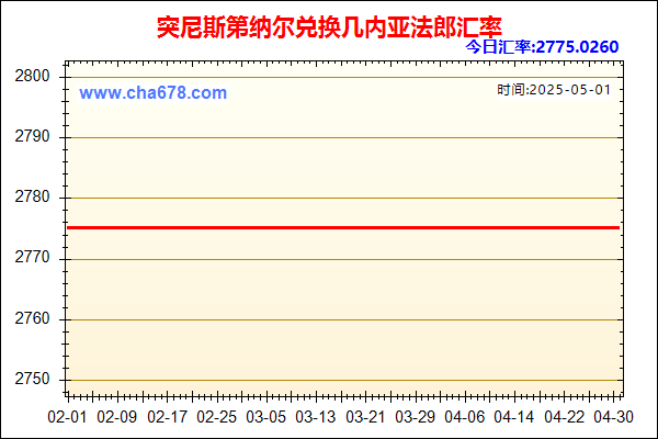 突尼斯第纳尔兑人民币汇率走势图