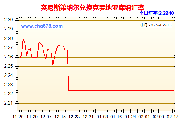 突尼斯第纳尔兑人民币汇率走势图