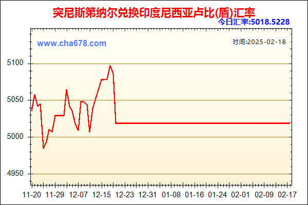 突尼斯第纳尔兑人民币汇率走势图