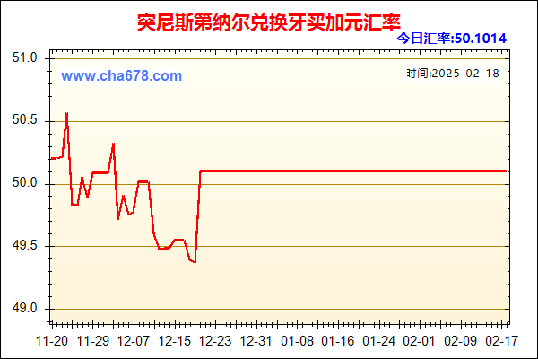 突尼斯第纳尔兑人民币汇率走势图