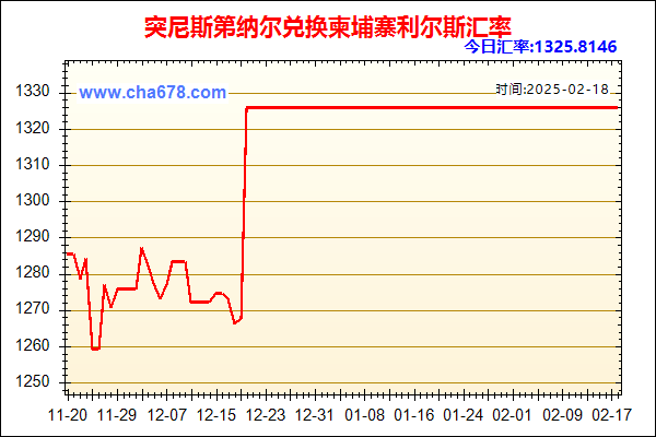 突尼斯第纳尔兑人民币汇率走势图