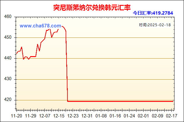 突尼斯第纳尔兑人民币汇率走势图