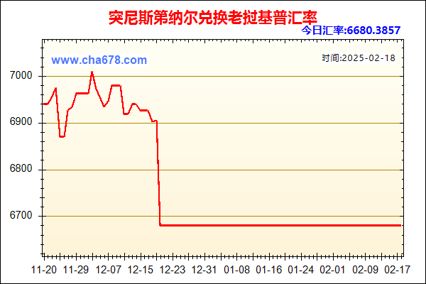 突尼斯第纳尔兑人民币汇率走势图