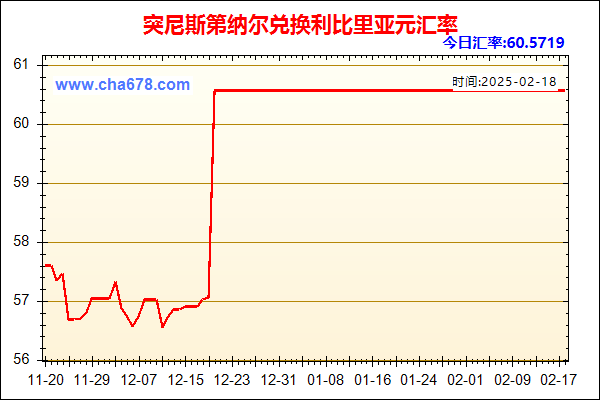 突尼斯第纳尔兑人民币汇率走势图