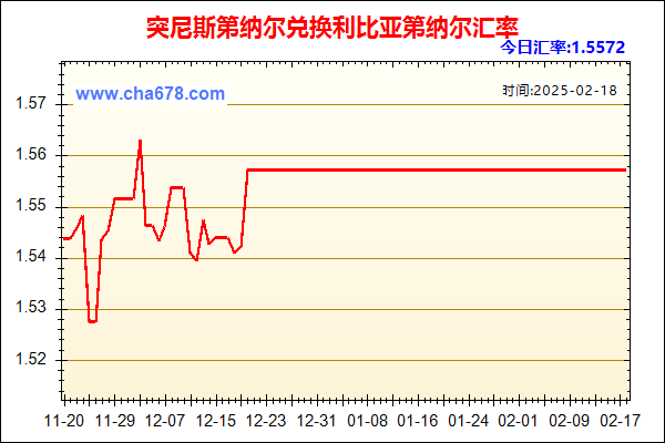 突尼斯第纳尔兑人民币汇率走势图