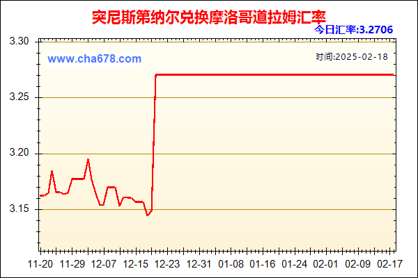 突尼斯第纳尔兑人民币汇率走势图