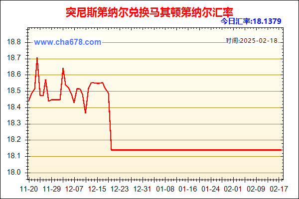 突尼斯第纳尔兑人民币汇率走势图