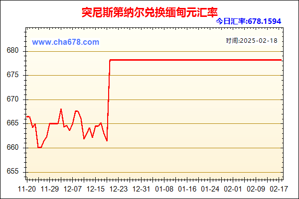 突尼斯第纳尔兑人民币汇率走势图