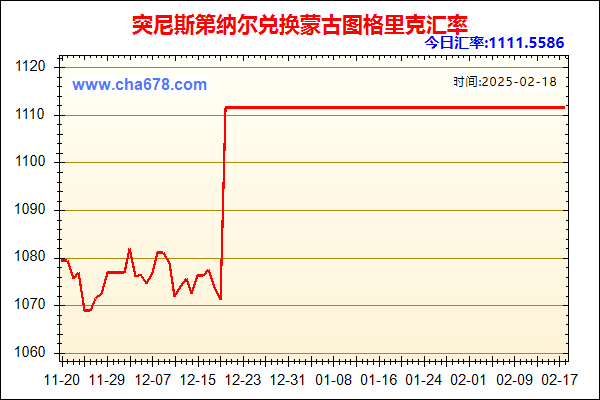 突尼斯第纳尔兑人民币汇率走势图