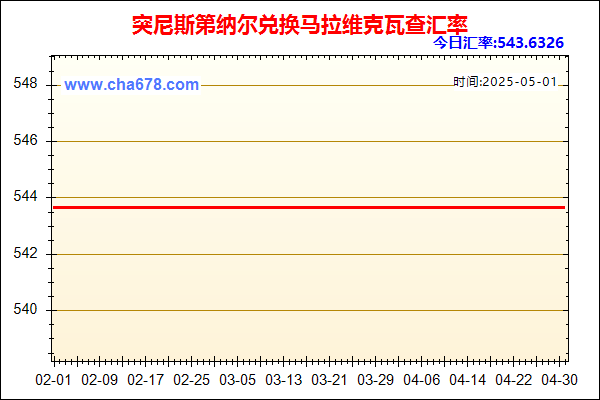 突尼斯第纳尔兑人民币汇率走势图