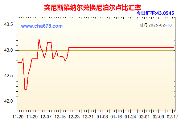 突尼斯第纳尔兑人民币汇率走势图