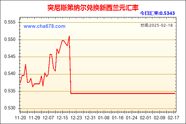 突尼斯第纳尔兑人民币汇率走势图