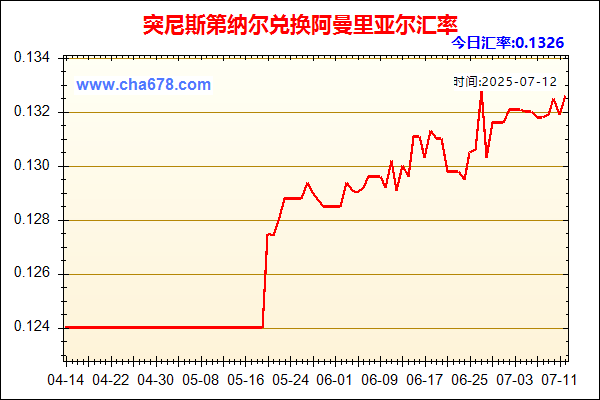 突尼斯第纳尔兑人民币汇率走势图