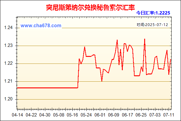 突尼斯第纳尔兑人民币汇率走势图