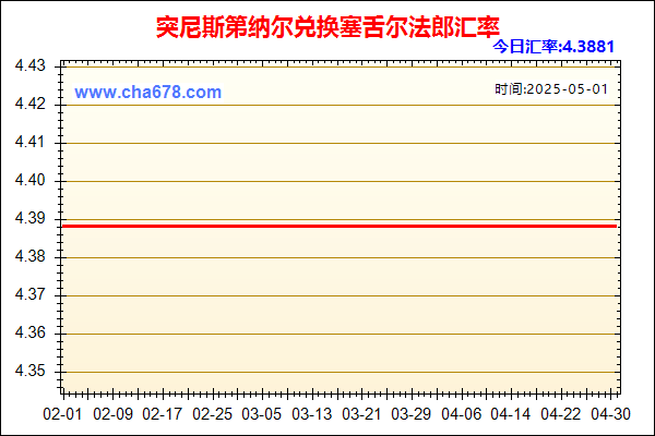 突尼斯第纳尔兑人民币汇率走势图