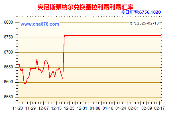 突尼斯第纳尔兑人民币汇率走势图