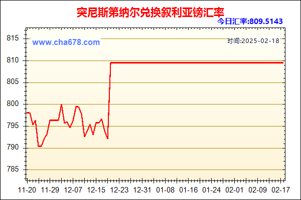 突尼斯第纳尔兑人民币汇率走势图