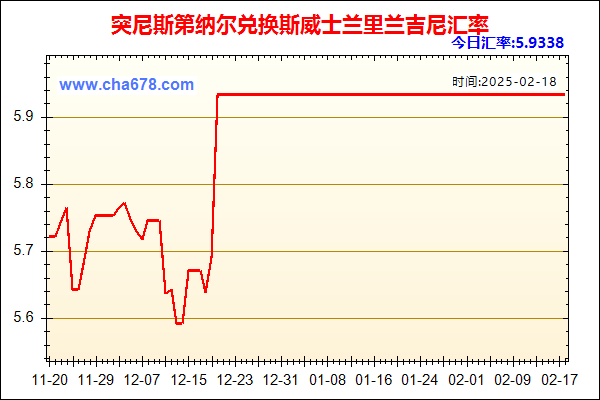 突尼斯第纳尔兑人民币汇率走势图