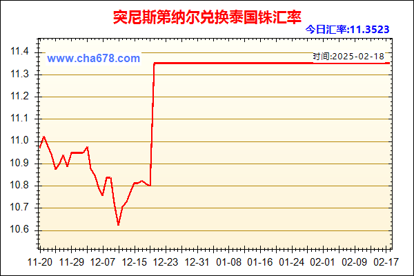 突尼斯第纳尔兑人民币汇率走势图