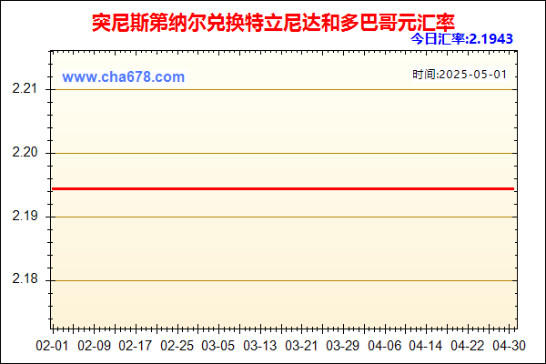突尼斯第纳尔兑人民币汇率走势图