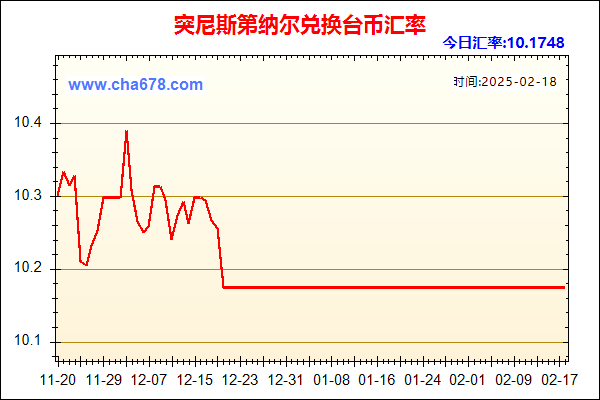 突尼斯第纳尔兑人民币汇率走势图