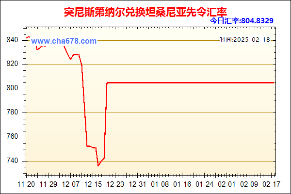 突尼斯第纳尔兑人民币汇率走势图