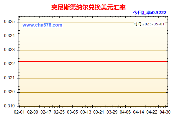 突尼斯第纳尔兑人民币汇率走势图