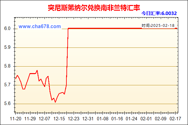 突尼斯第纳尔兑人民币汇率走势图