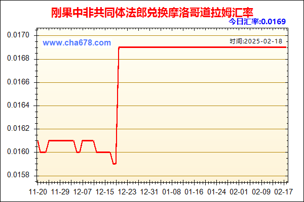 刚果中非共同体法郎兑人民币汇率走势图
