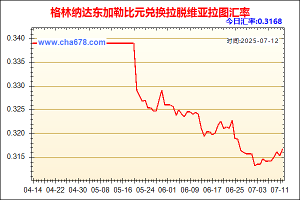 格林纳达东加勒比元兑人民币汇率走势图