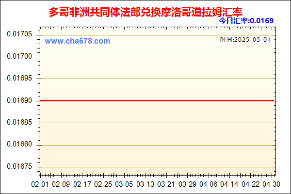 多哥非洲共同体法郎兑人民币汇率走势图