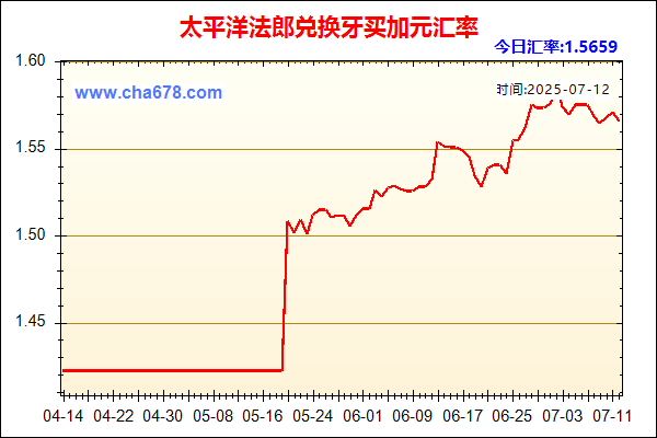 太平洋法郎兑人民币汇率走势图